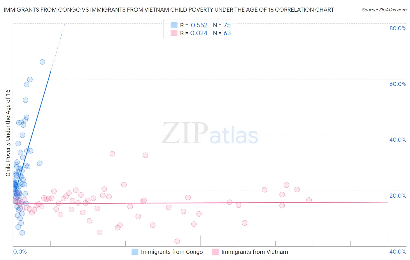Immigrants from Congo vs Immigrants from Vietnam Child Poverty Under the Age of 16
