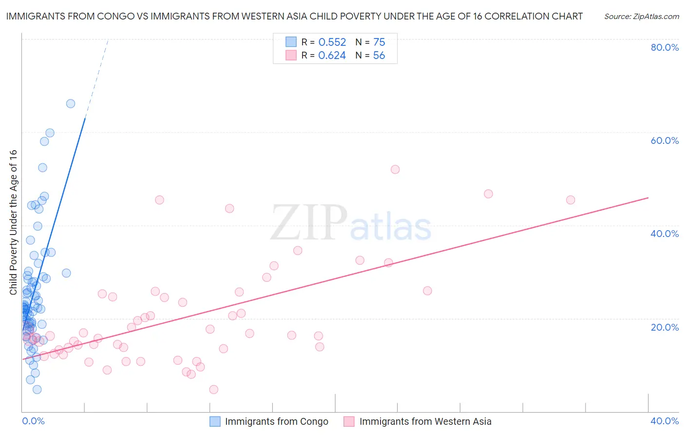 Immigrants from Congo vs Immigrants from Western Asia Child Poverty Under the Age of 16