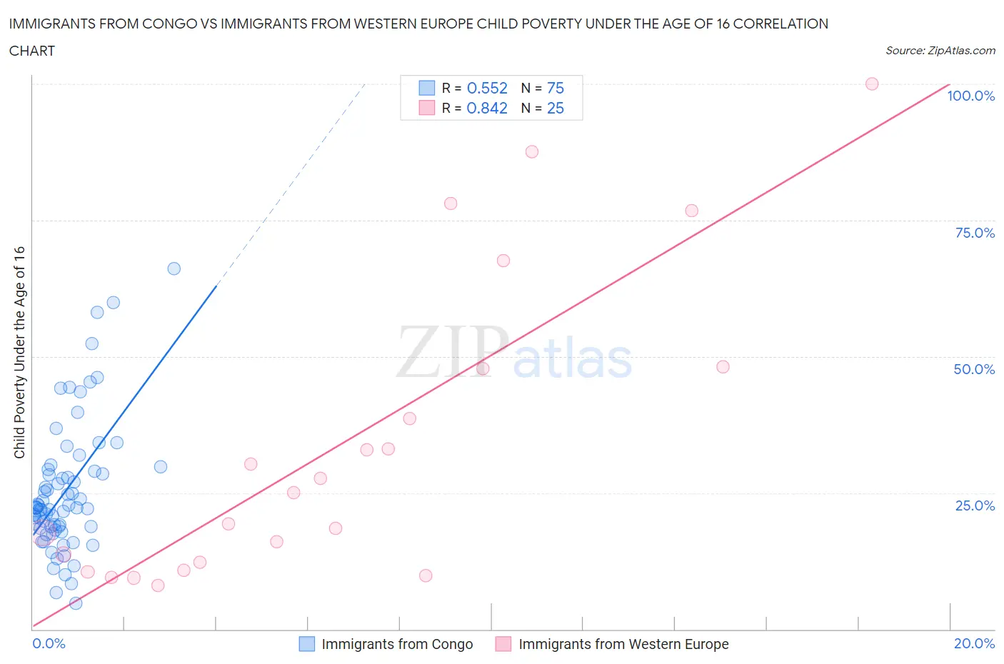 Immigrants from Congo vs Immigrants from Western Europe Child Poverty Under the Age of 16