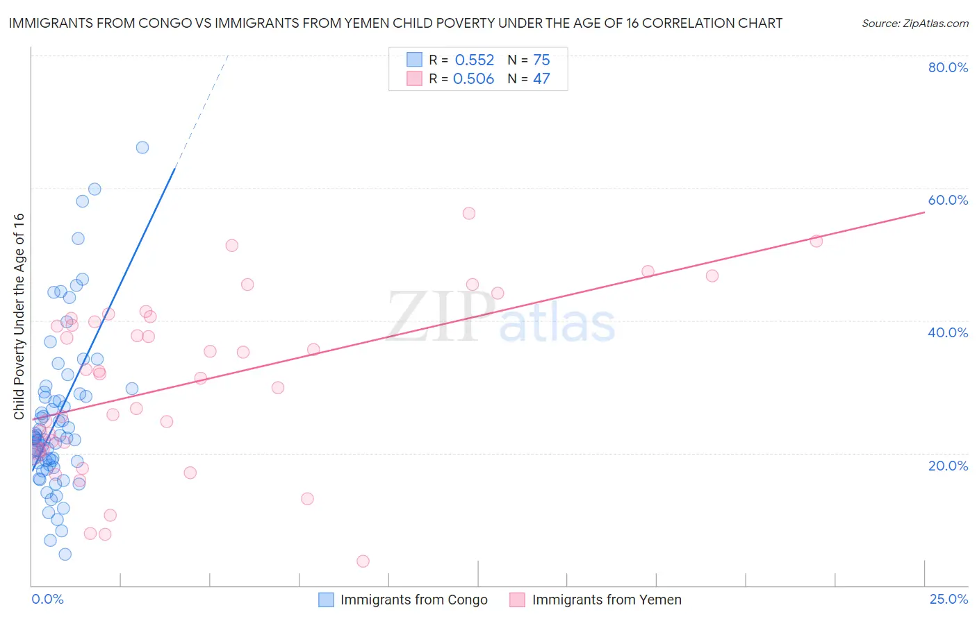 Immigrants from Congo vs Immigrants from Yemen Child Poverty Under the Age of 16
