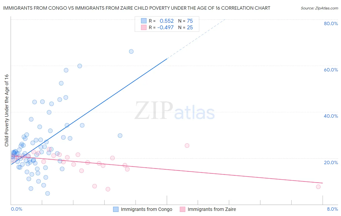 Immigrants from Congo vs Immigrants from Zaire Child Poverty Under the Age of 16