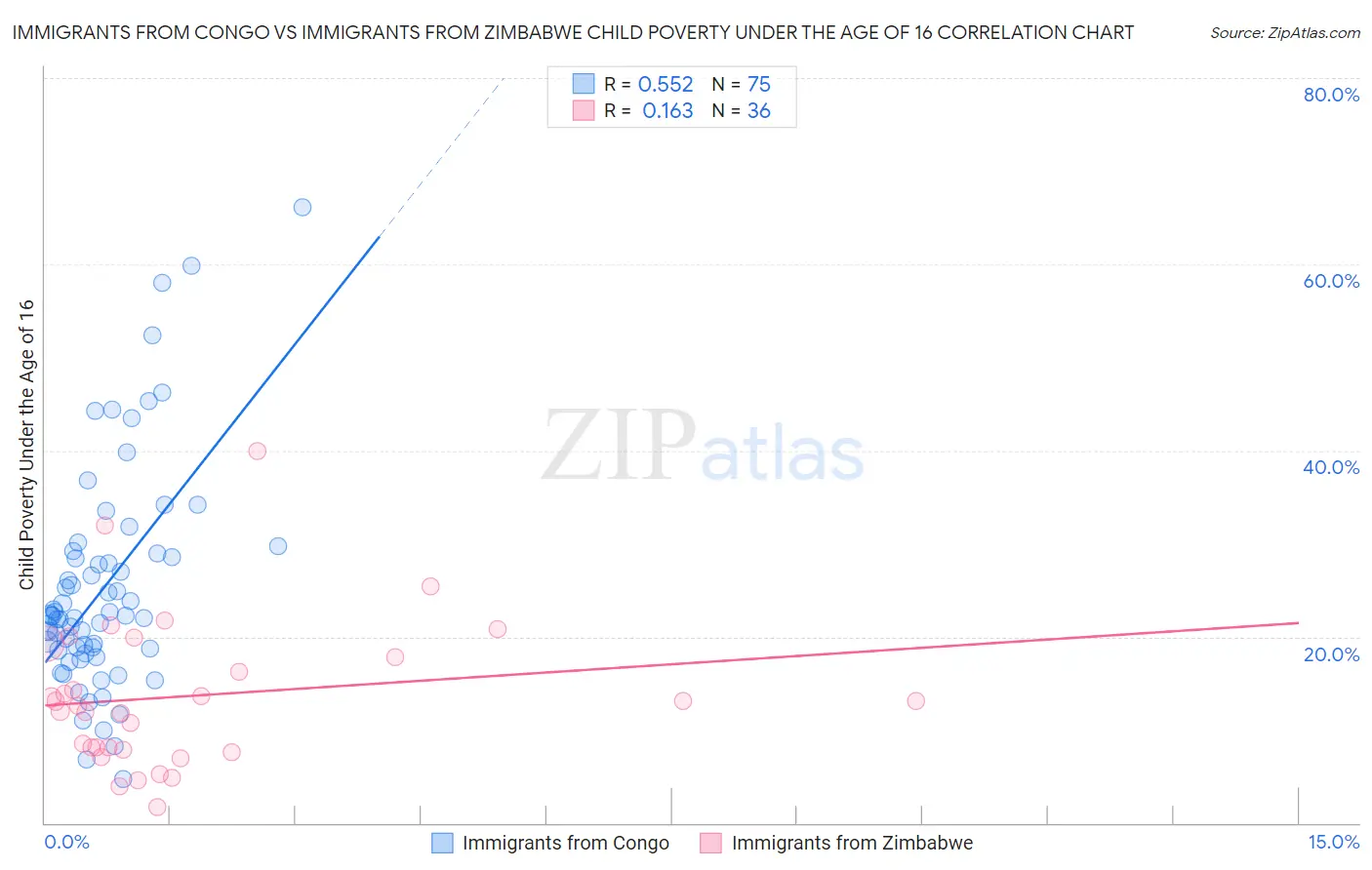 Immigrants from Congo vs Immigrants from Zimbabwe Child Poverty Under the Age of 16