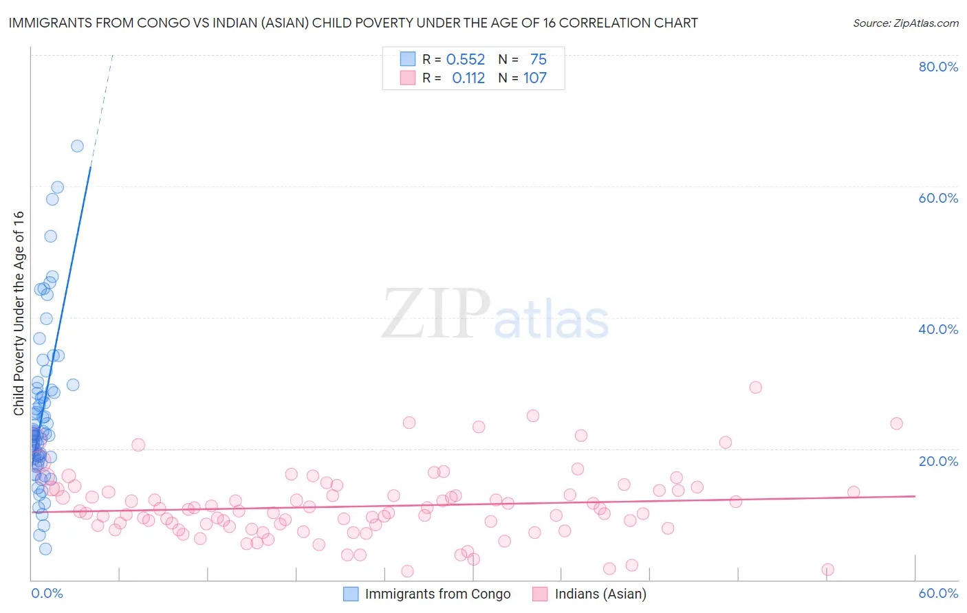 Immigrants from Congo vs Indian (Asian) Child Poverty Under the Age of 16