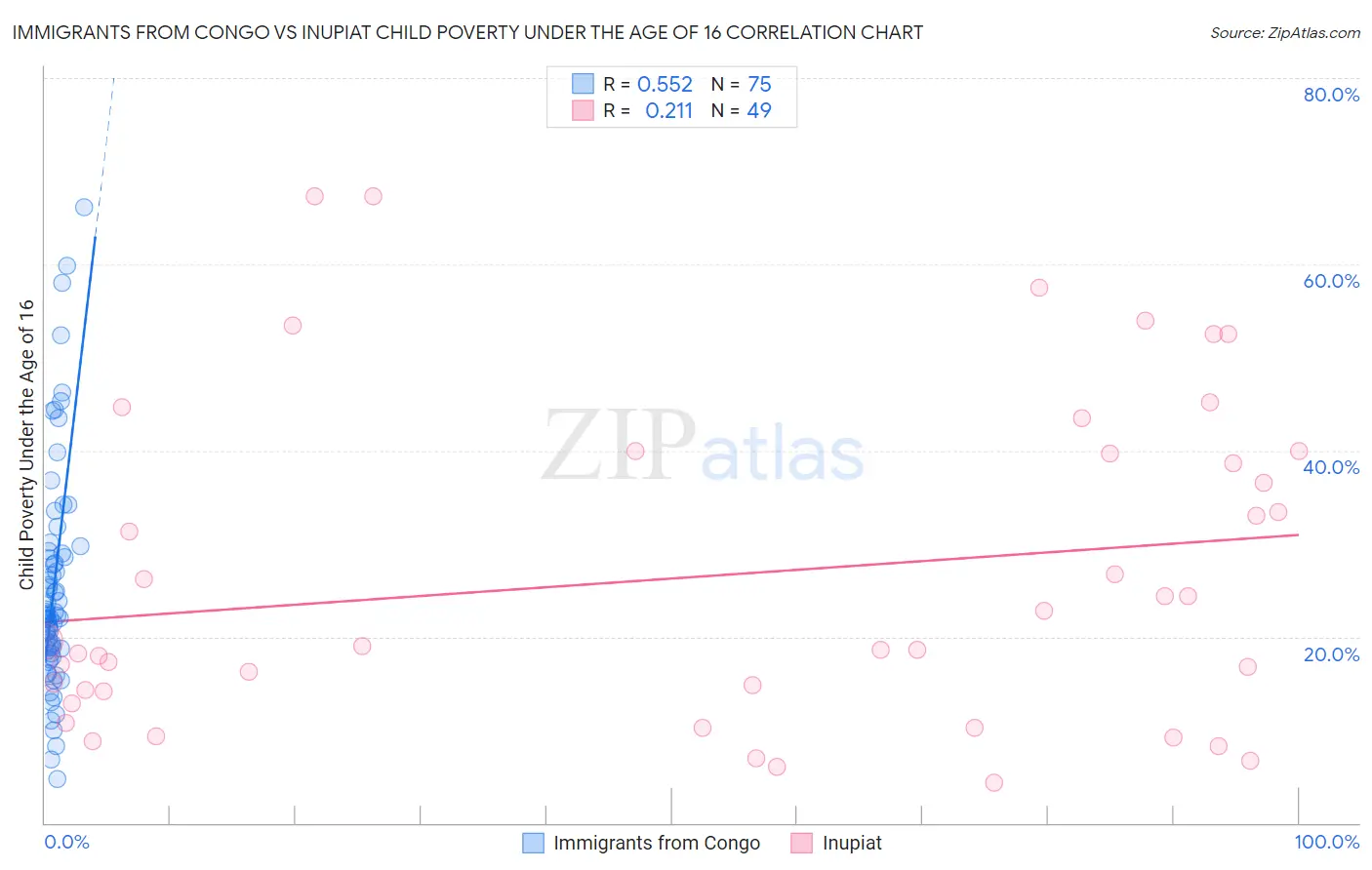 Immigrants from Congo vs Inupiat Child Poverty Under the Age of 16