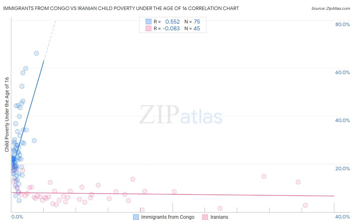 Immigrants from Congo vs Iranian Child Poverty Under the Age of 16