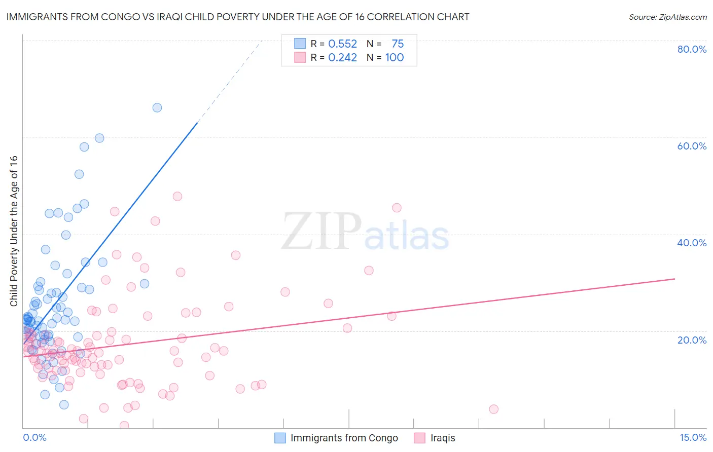 Immigrants from Congo vs Iraqi Child Poverty Under the Age of 16