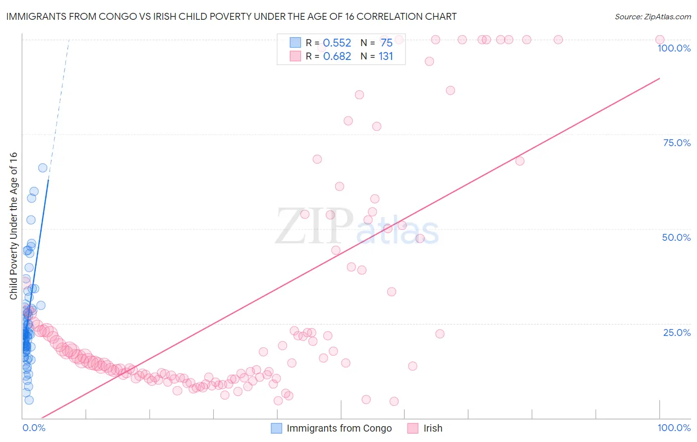 Immigrants from Congo vs Irish Child Poverty Under the Age of 16