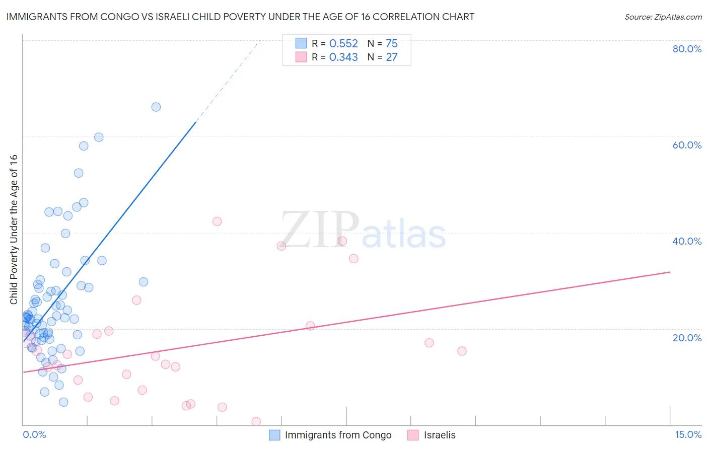 Immigrants from Congo vs Israeli Child Poverty Under the Age of 16