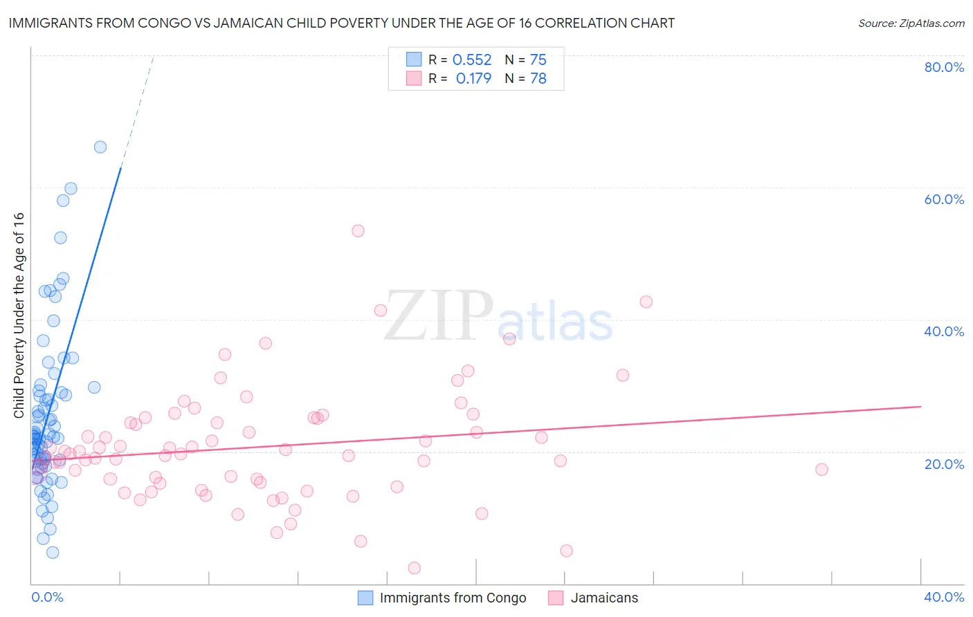 Immigrants from Congo vs Jamaican Child Poverty Under the Age of 16