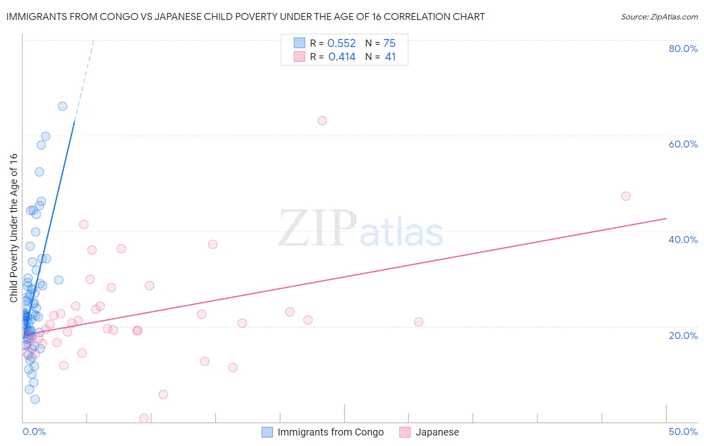 Immigrants from Congo vs Japanese Child Poverty Under the Age of 16