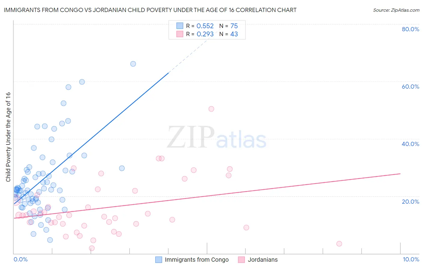 Immigrants from Congo vs Jordanian Child Poverty Under the Age of 16