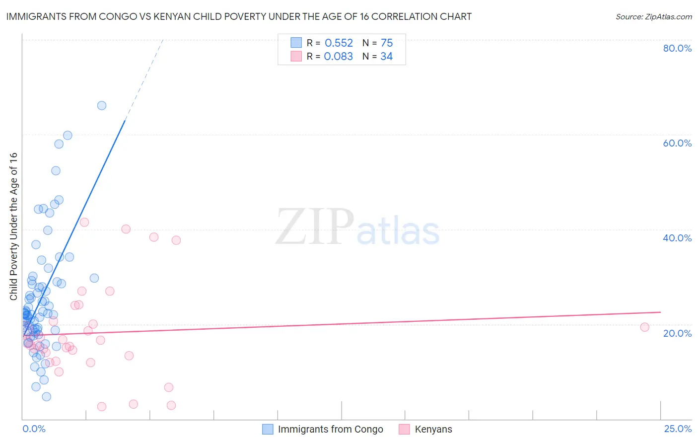 Immigrants from Congo vs Kenyan Child Poverty Under the Age of 16