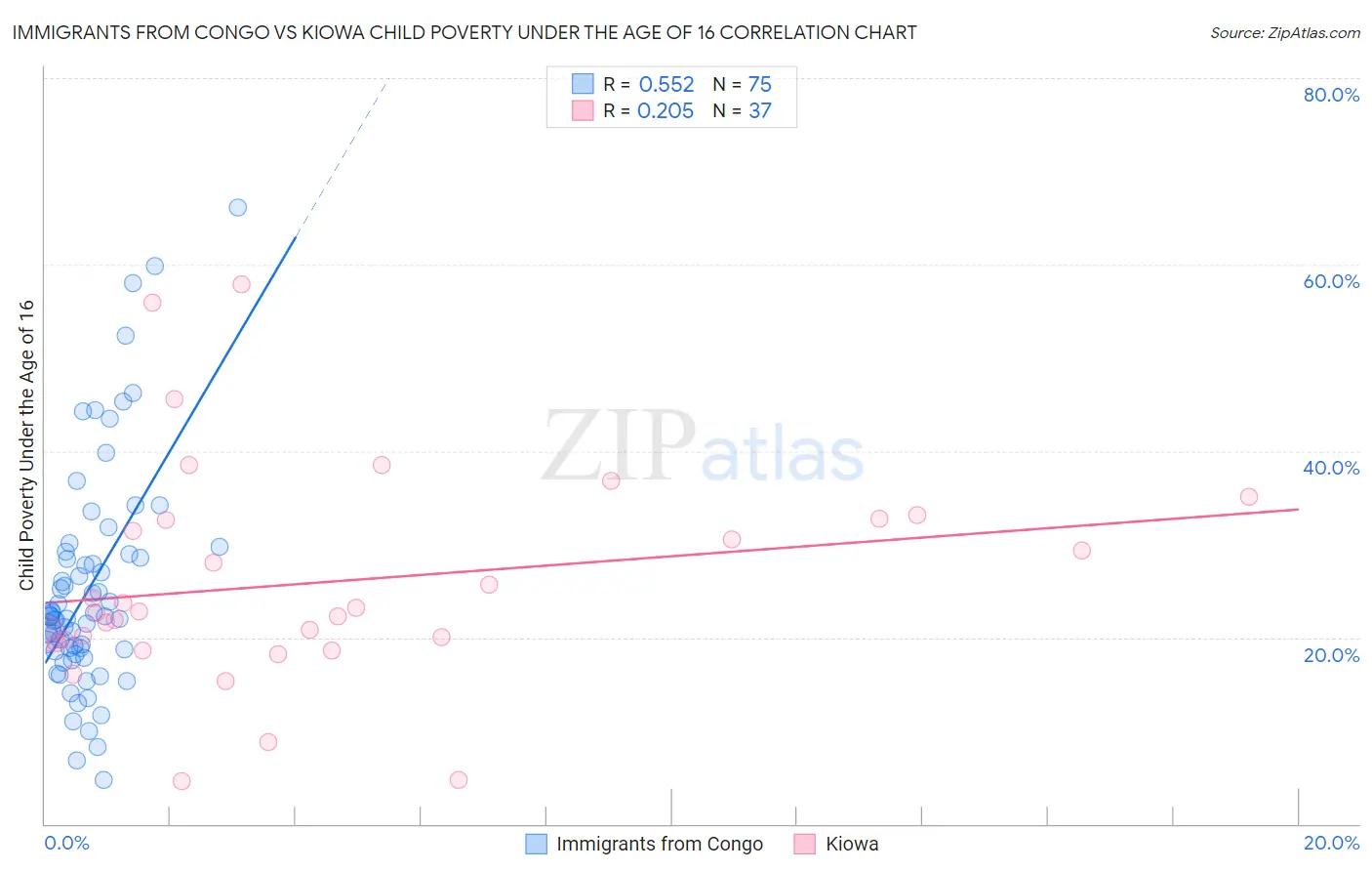 Immigrants from Congo vs Kiowa Child Poverty Under the Age of 16