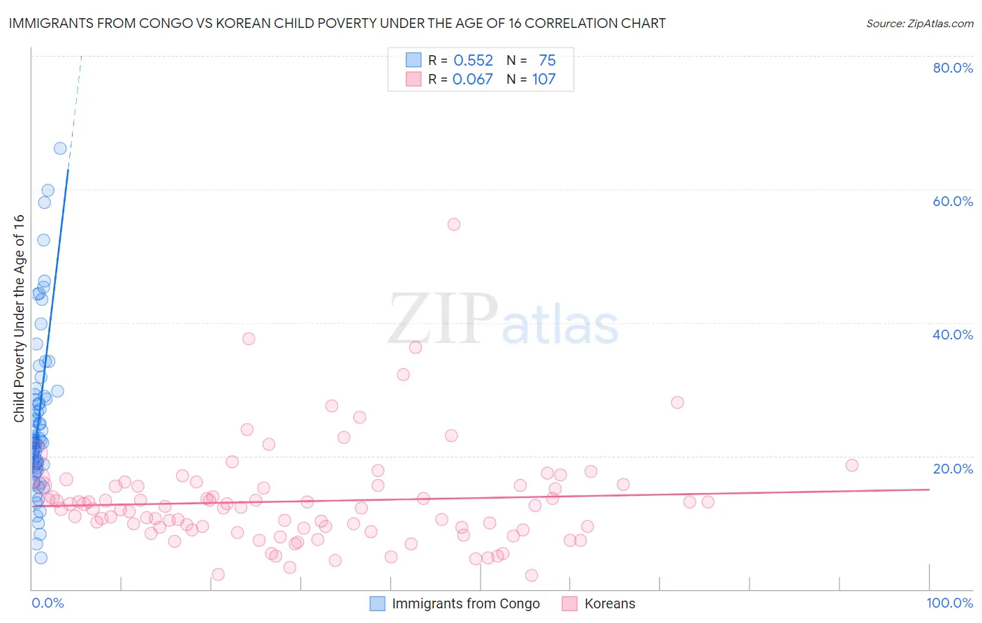 Immigrants from Congo vs Korean Child Poverty Under the Age of 16