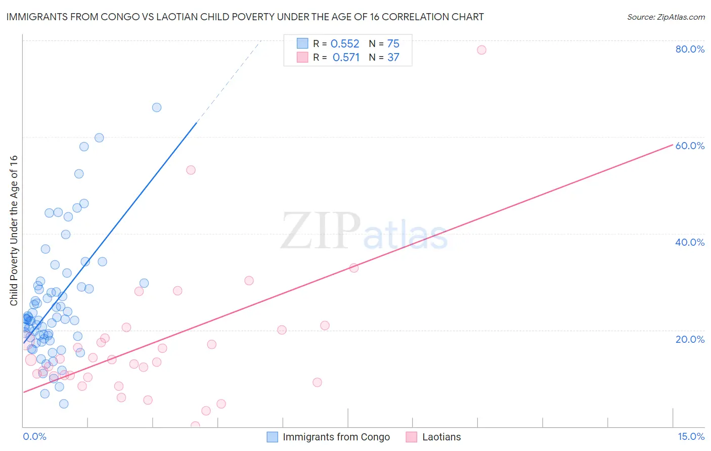 Immigrants from Congo vs Laotian Child Poverty Under the Age of 16