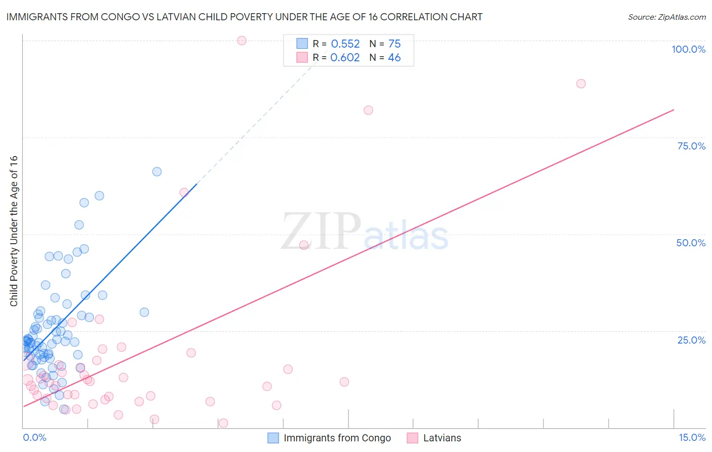 Immigrants from Congo vs Latvian Child Poverty Under the Age of 16