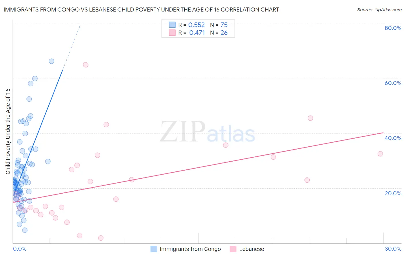 Immigrants from Congo vs Lebanese Child Poverty Under the Age of 16