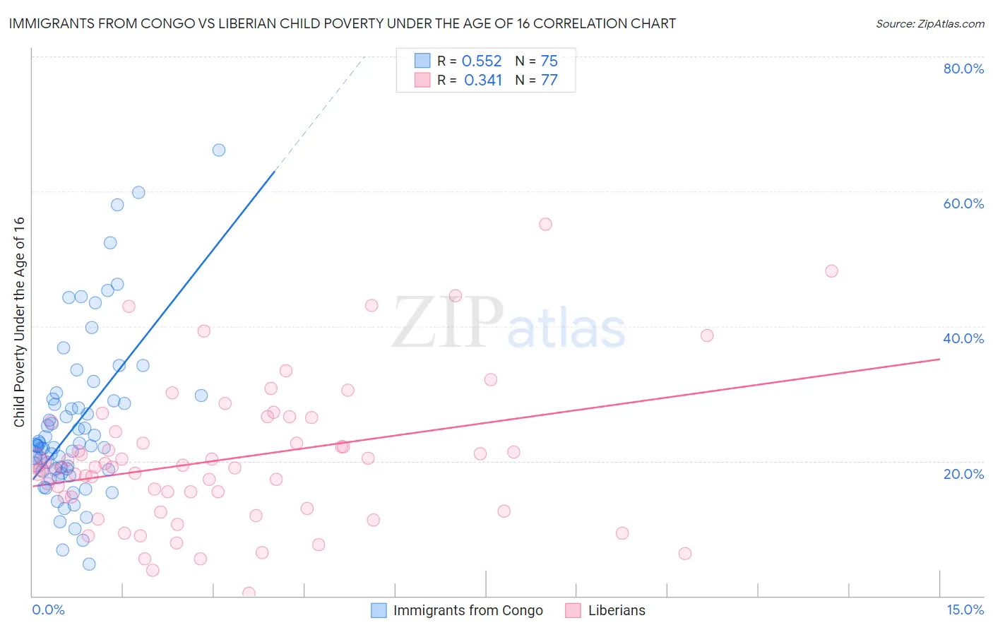 Immigrants from Congo vs Liberian Child Poverty Under the Age of 16