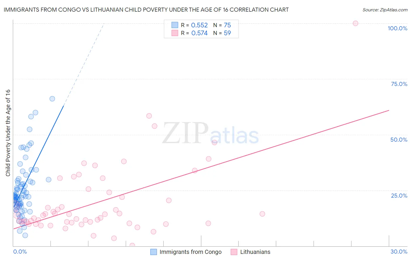 Immigrants from Congo vs Lithuanian Child Poverty Under the Age of 16