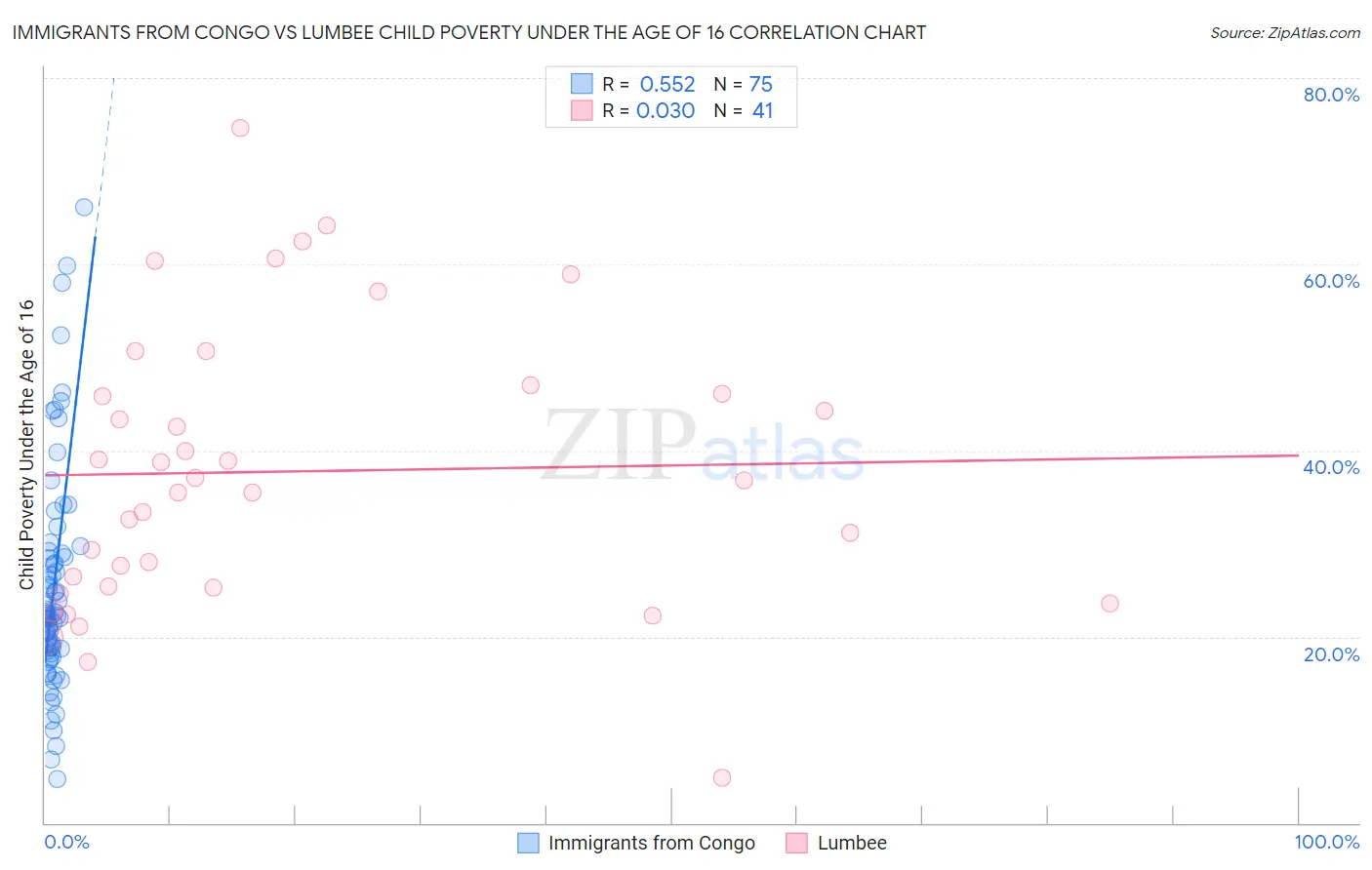 Immigrants from Congo vs Lumbee Child Poverty Under the Age of 16
