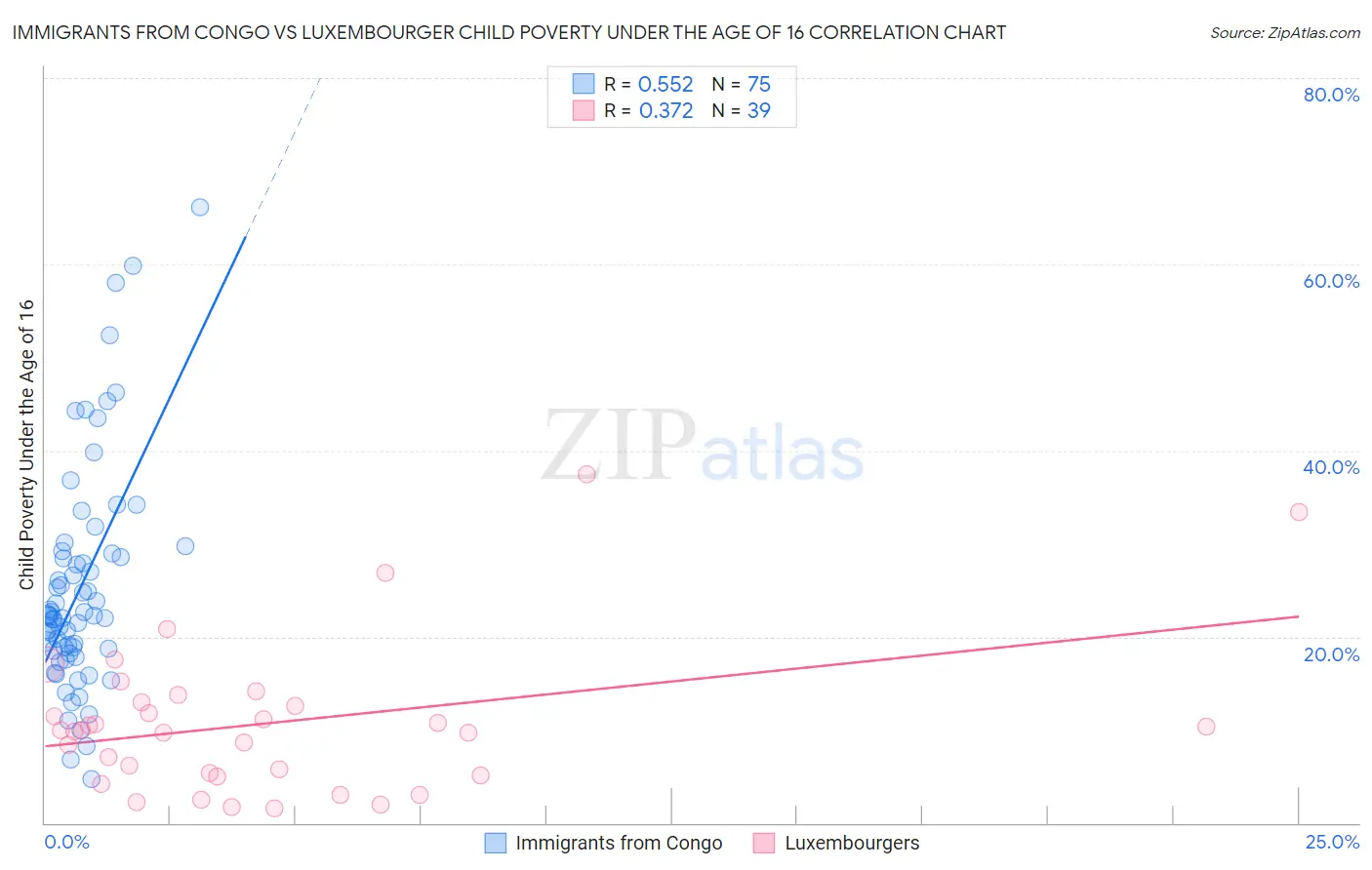 Immigrants from Congo vs Luxembourger Child Poverty Under the Age of 16