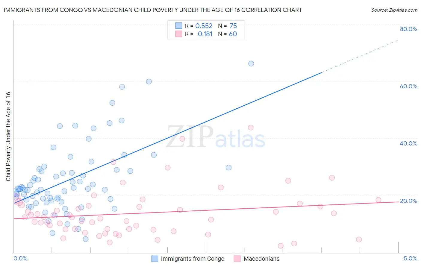 Immigrants from Congo vs Macedonian Child Poverty Under the Age of 16