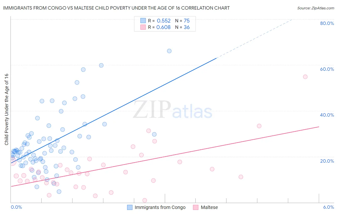Immigrants from Congo vs Maltese Child Poverty Under the Age of 16
