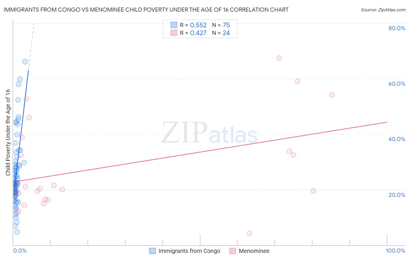 Immigrants from Congo vs Menominee Child Poverty Under the Age of 16