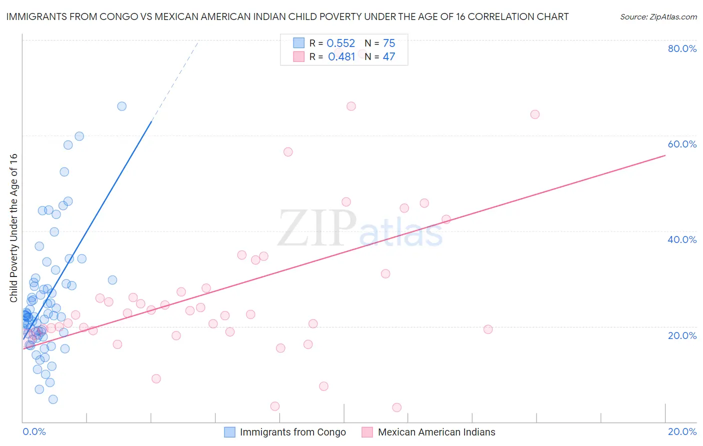Immigrants from Congo vs Mexican American Indian Child Poverty Under the Age of 16
