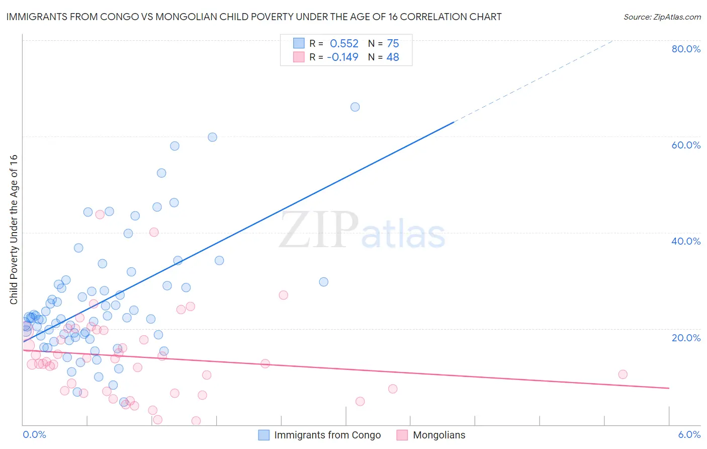 Immigrants from Congo vs Mongolian Child Poverty Under the Age of 16