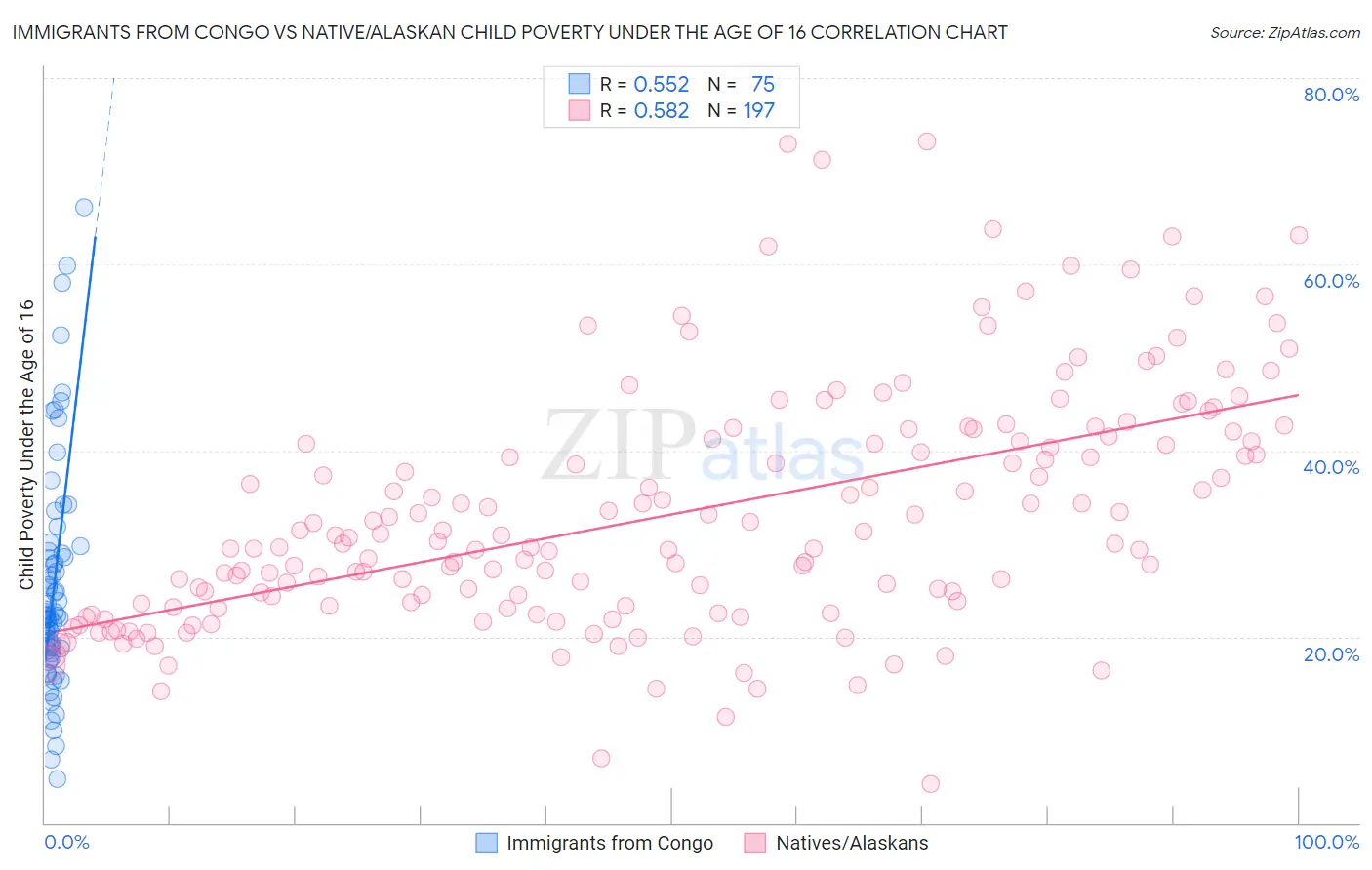 Immigrants from Congo vs Native/Alaskan Child Poverty Under the Age of 16