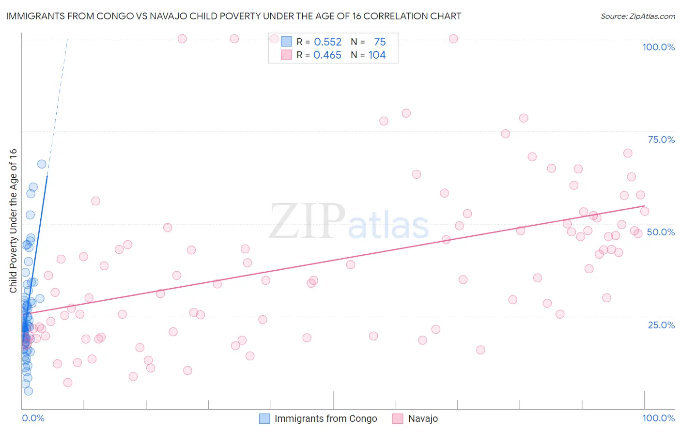 Immigrants from Congo vs Navajo Child Poverty Under the Age of 16