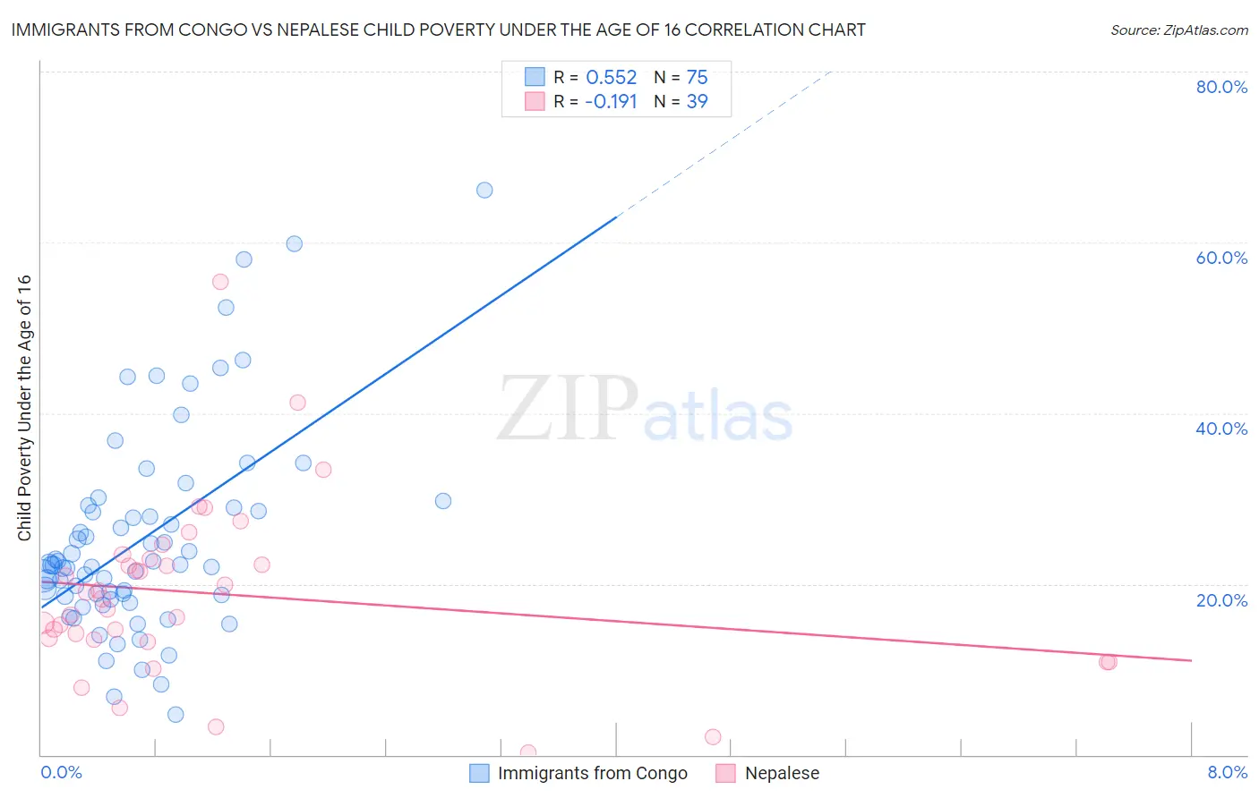 Immigrants from Congo vs Nepalese Child Poverty Under the Age of 16