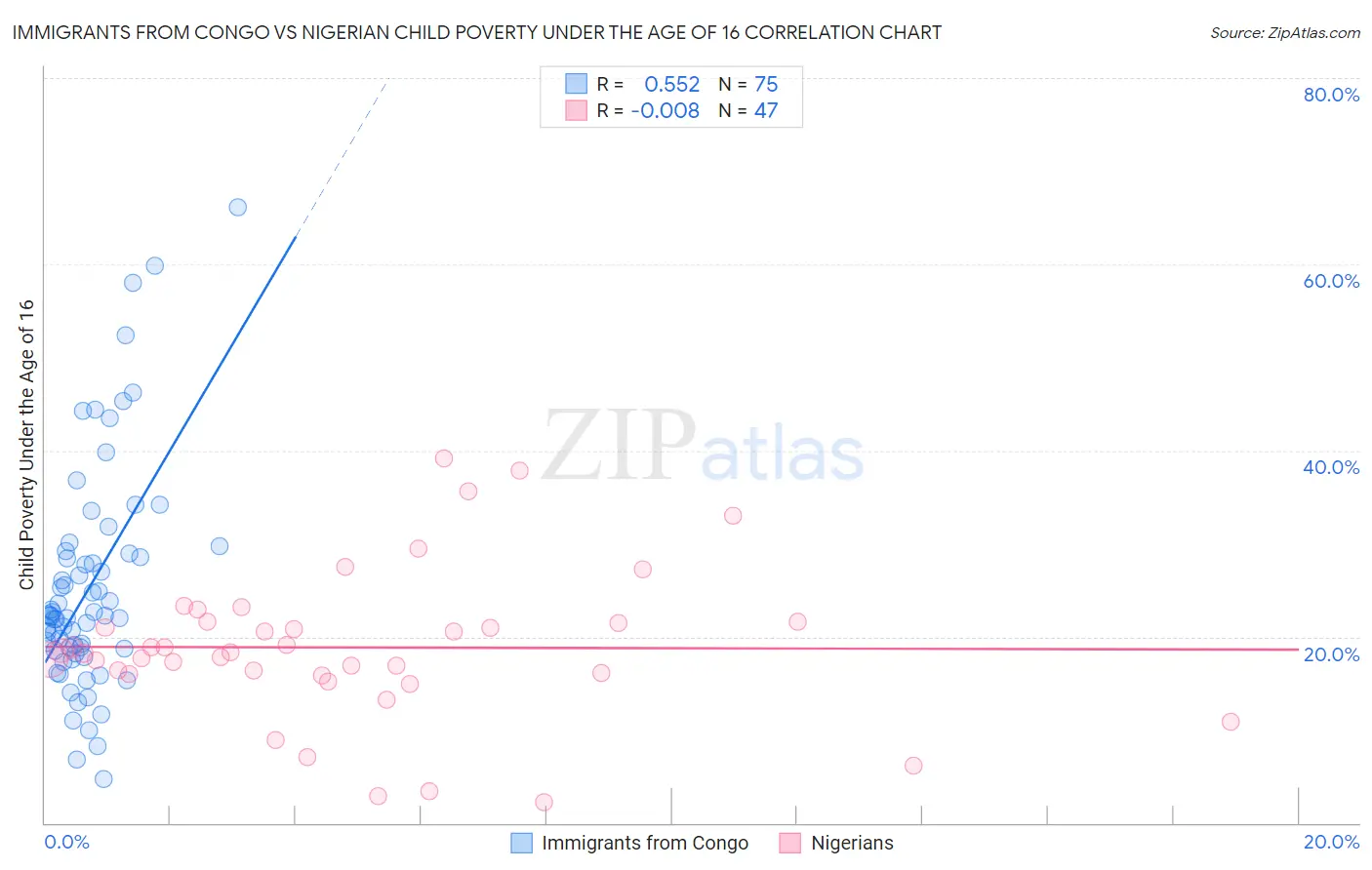 Immigrants from Congo vs Nigerian Child Poverty Under the Age of 16