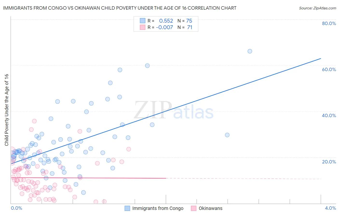 Immigrants from Congo vs Okinawan Child Poverty Under the Age of 16