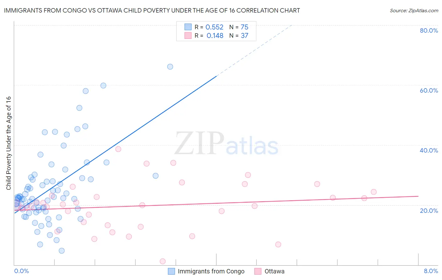 Immigrants from Congo vs Ottawa Child Poverty Under the Age of 16