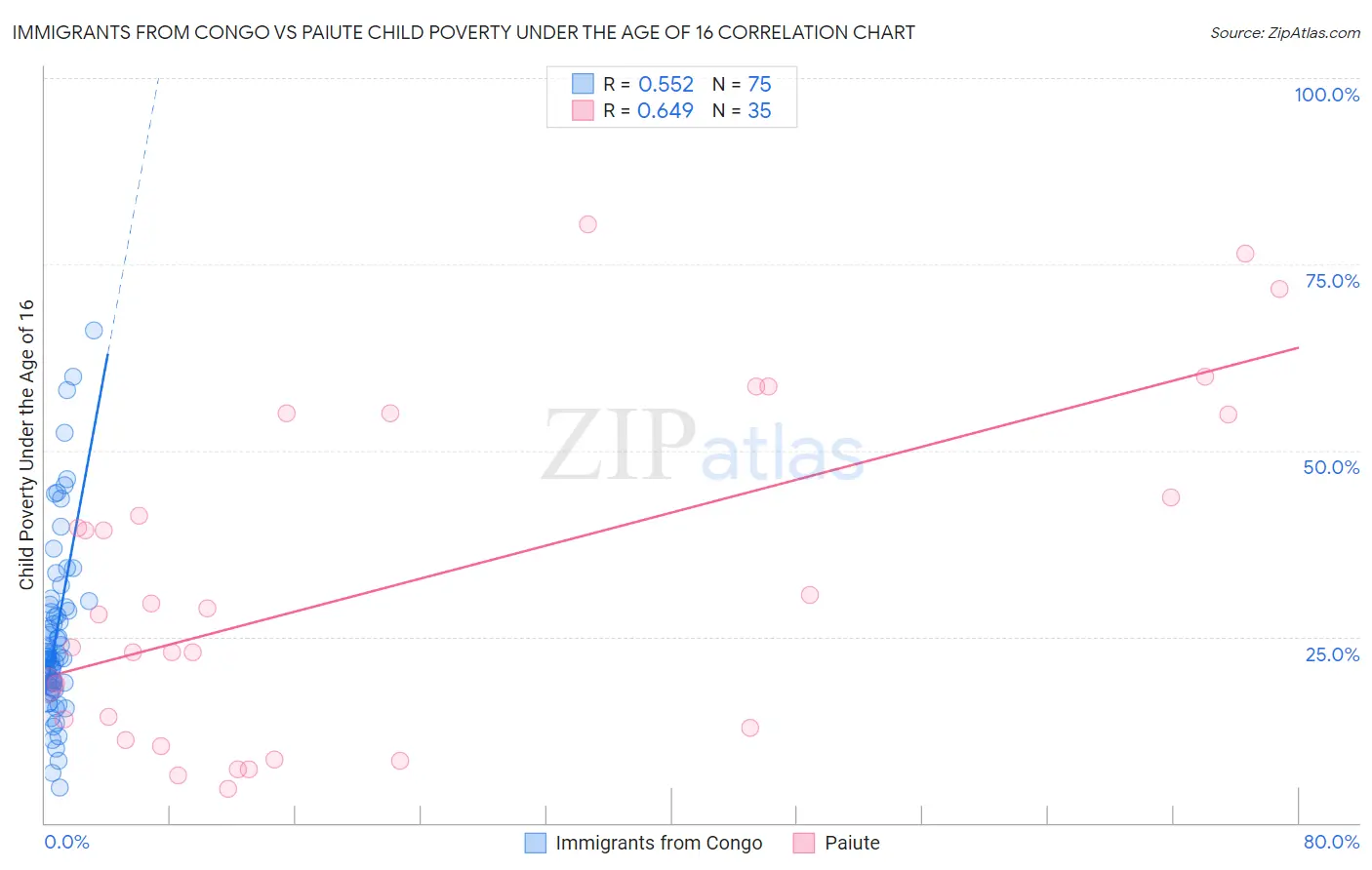Immigrants from Congo vs Paiute Child Poverty Under the Age of 16