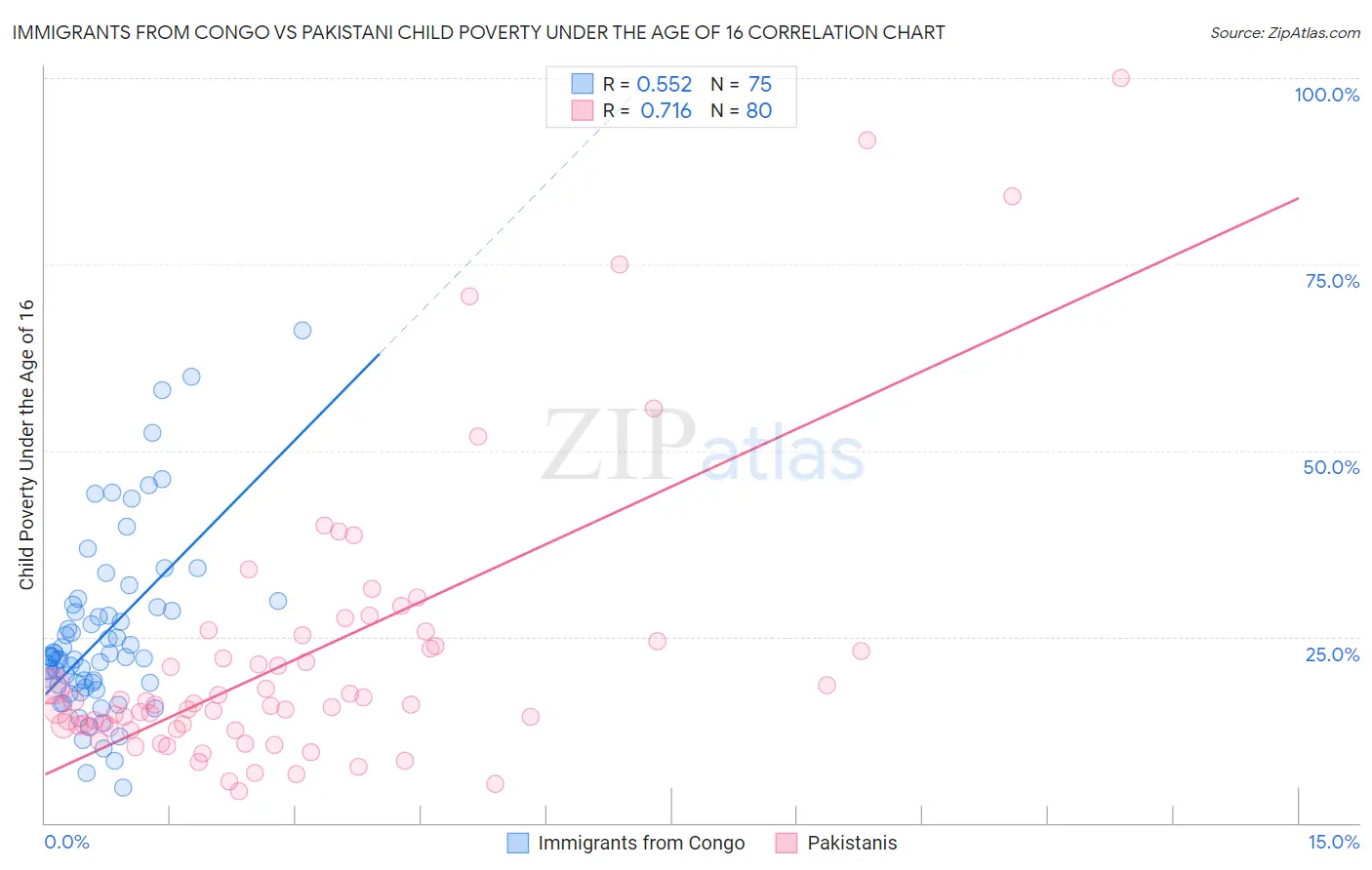 Immigrants from Congo vs Pakistani Child Poverty Under the Age of 16