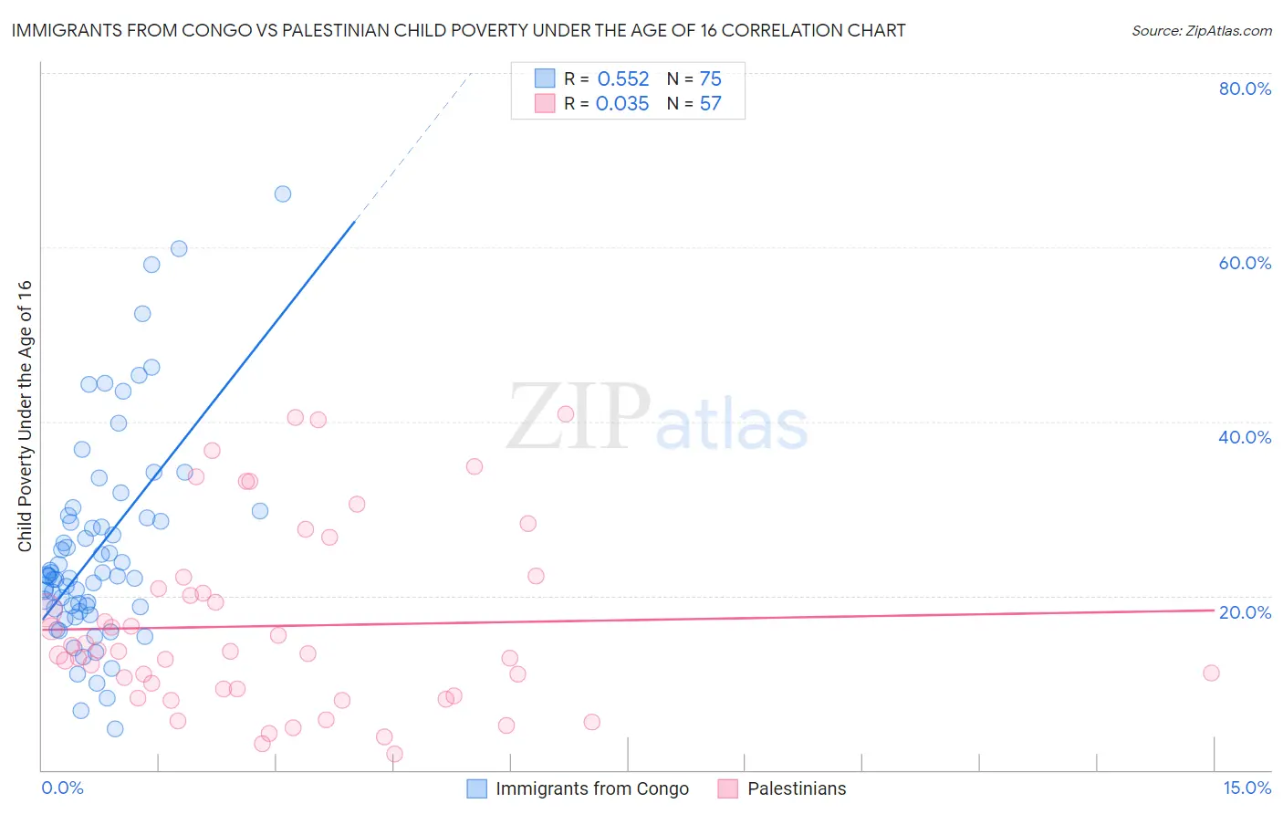 Immigrants from Congo vs Palestinian Child Poverty Under the Age of 16