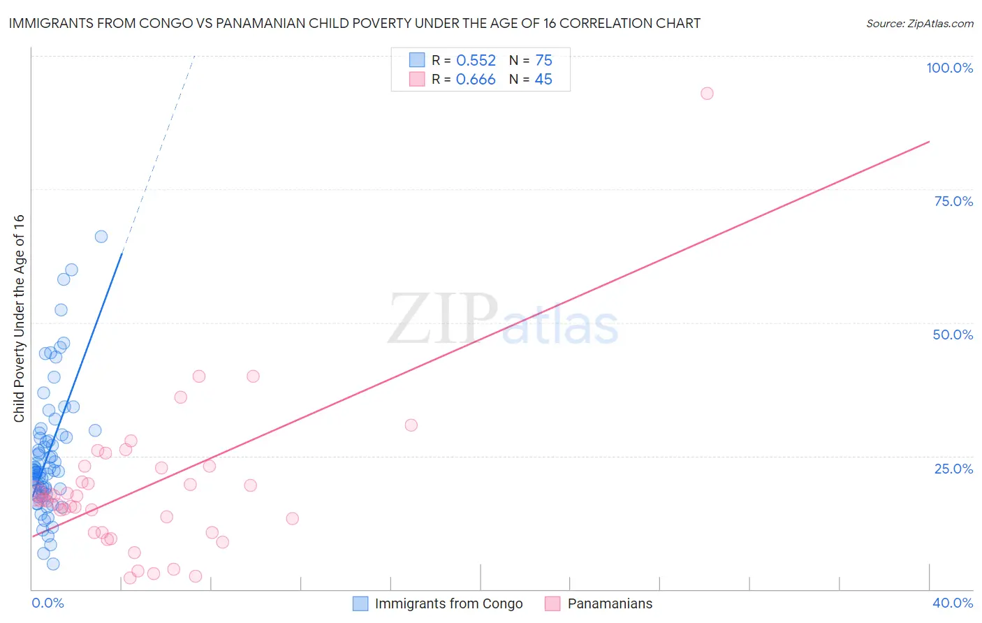 Immigrants from Congo vs Panamanian Child Poverty Under the Age of 16