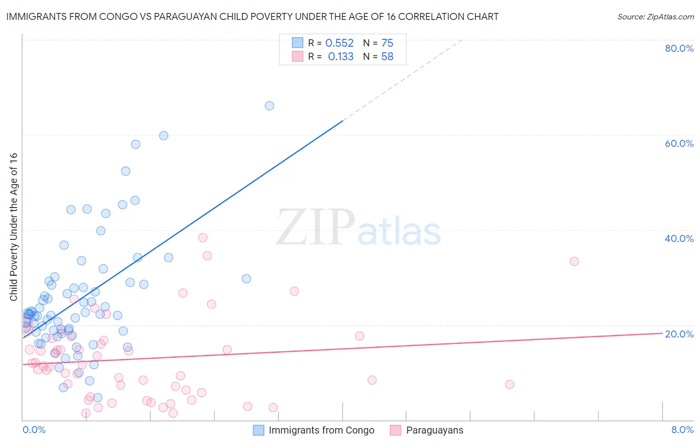Immigrants from Congo vs Paraguayan Child Poverty Under the Age of 16