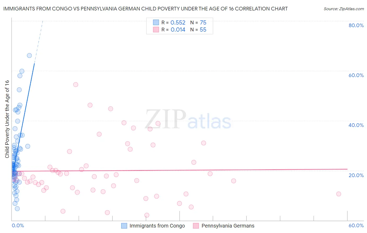 Immigrants from Congo vs Pennsylvania German Child Poverty Under the Age of 16