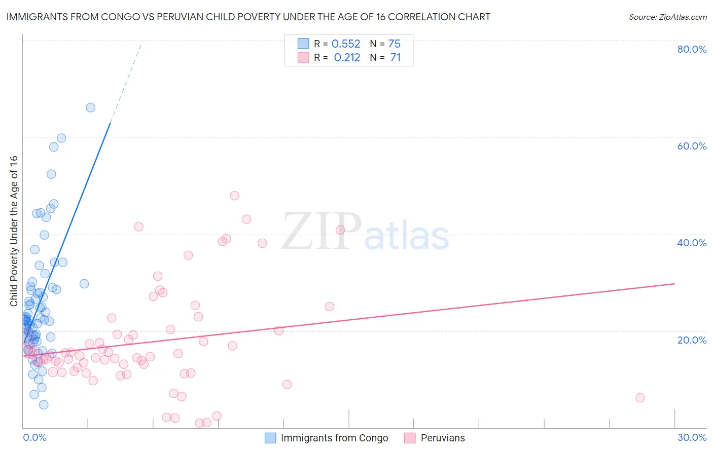 Immigrants from Congo vs Peruvian Child Poverty Under the Age of 16