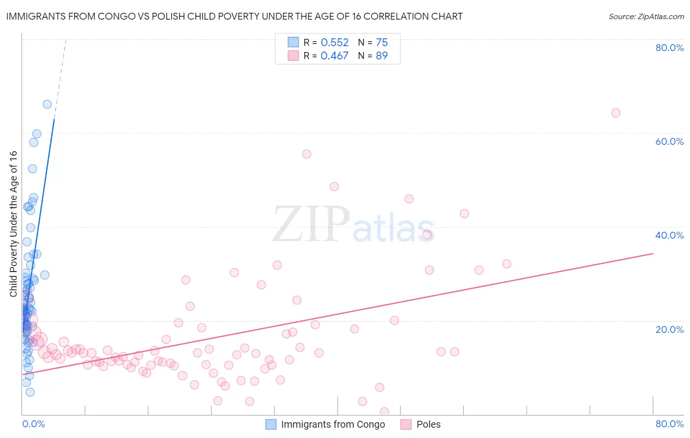 Immigrants from Congo vs Polish Child Poverty Under the Age of 16