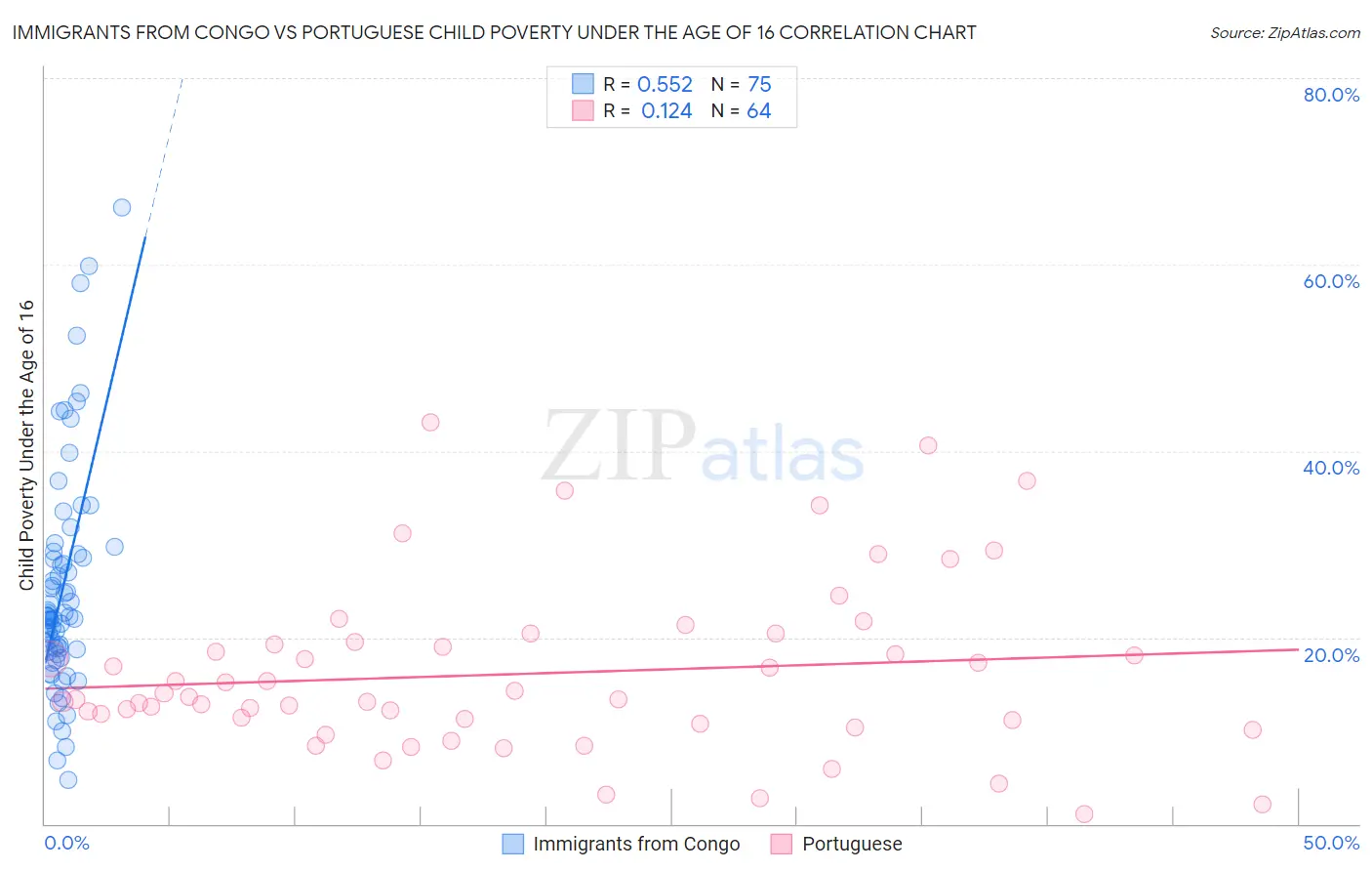Immigrants from Congo vs Portuguese Child Poverty Under the Age of 16