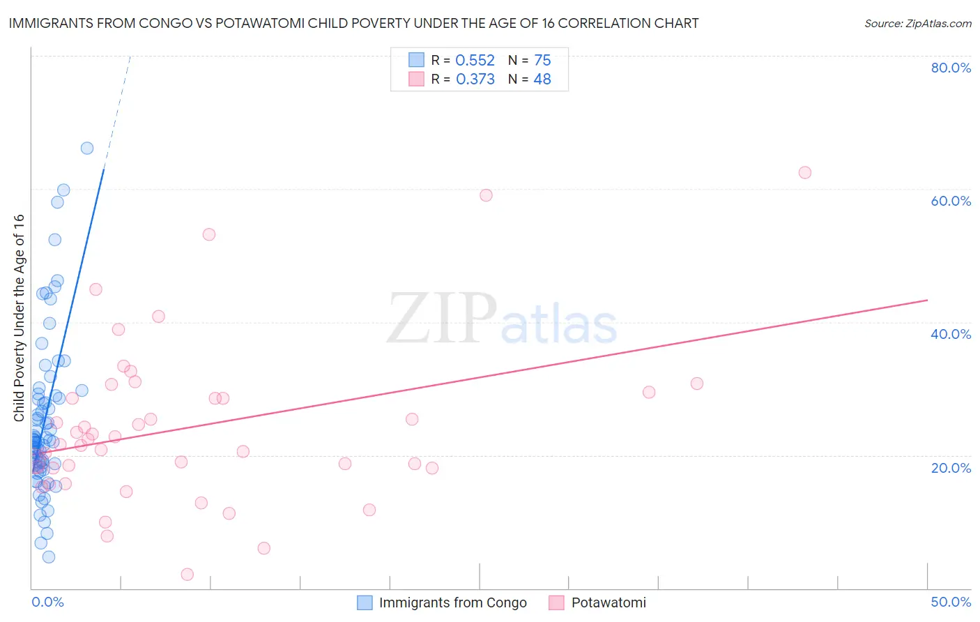 Immigrants from Congo vs Potawatomi Child Poverty Under the Age of 16