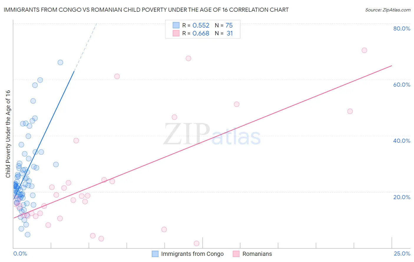 Immigrants from Congo vs Romanian Child Poverty Under the Age of 16
