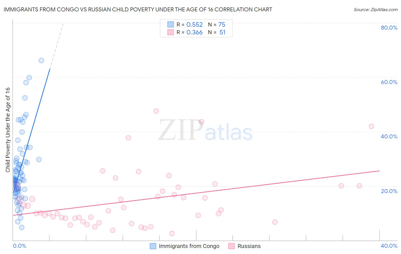 Immigrants from Congo vs Russian Child Poverty Under the Age of 16