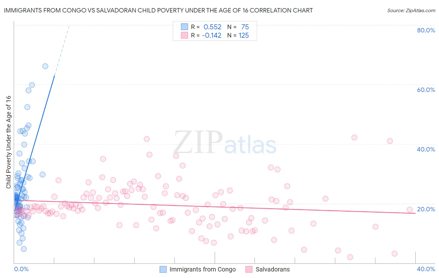 Immigrants from Congo vs Salvadoran Child Poverty Under the Age of 16