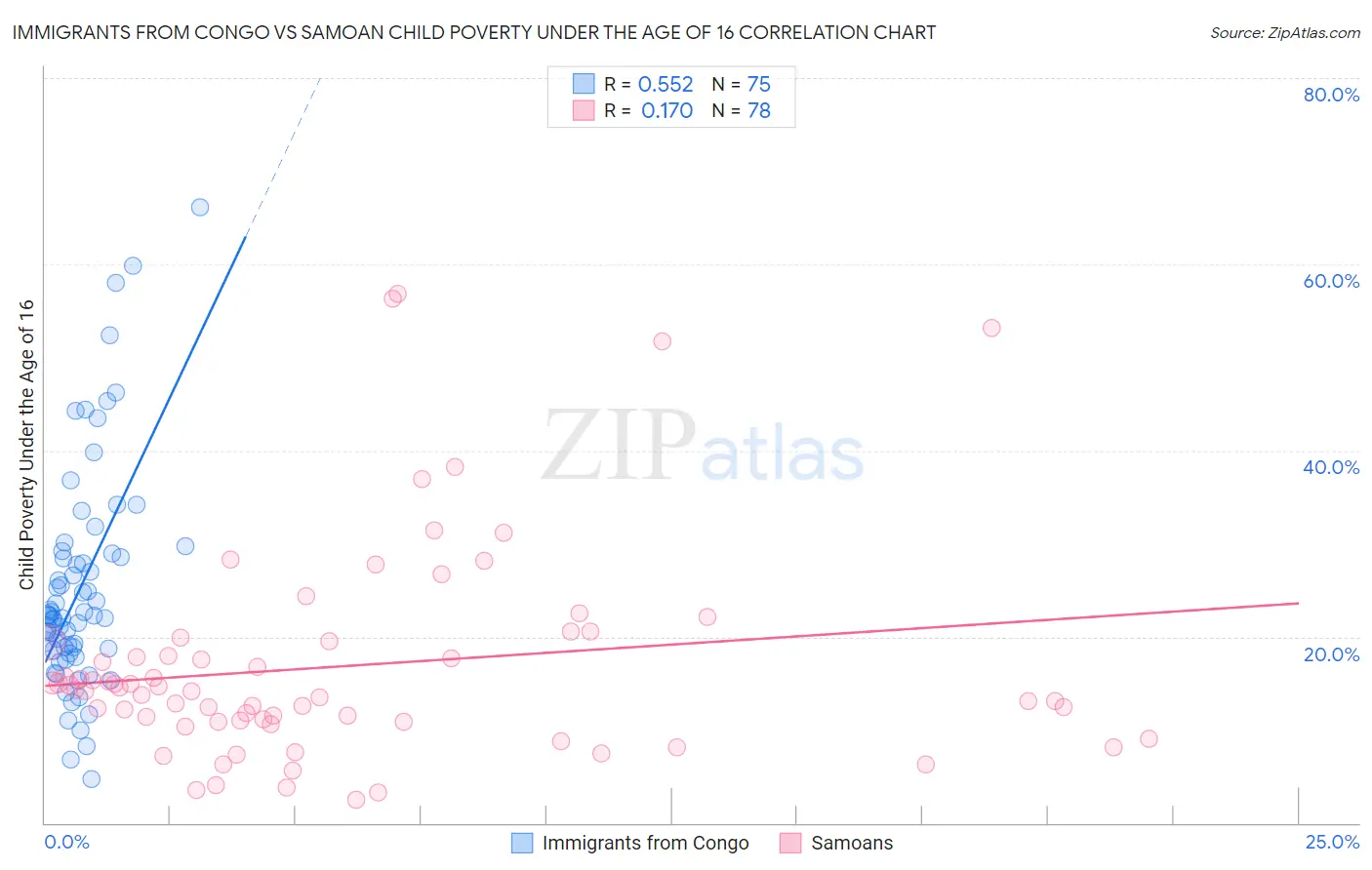 Immigrants from Congo vs Samoan Child Poverty Under the Age of 16